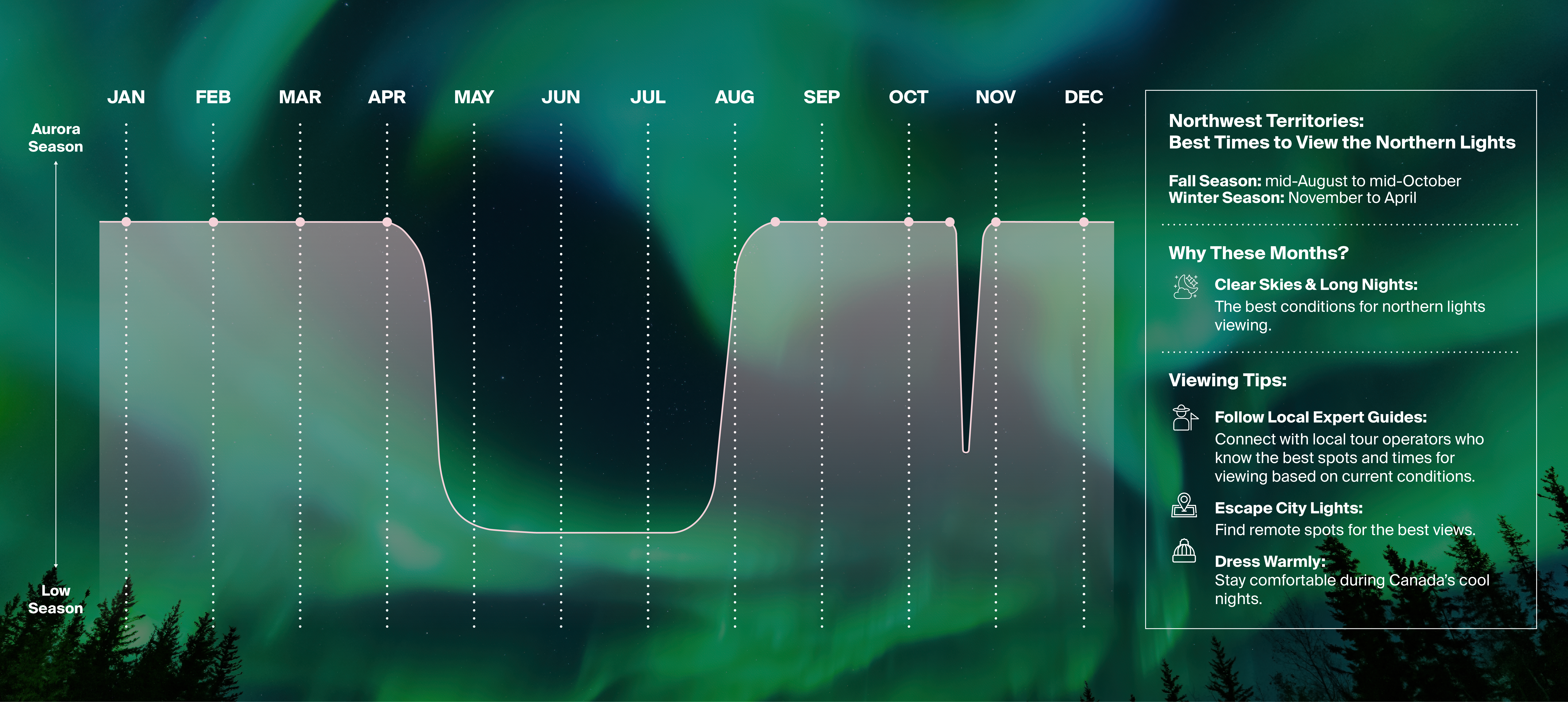 Northwest Territories Northern Lights infographic