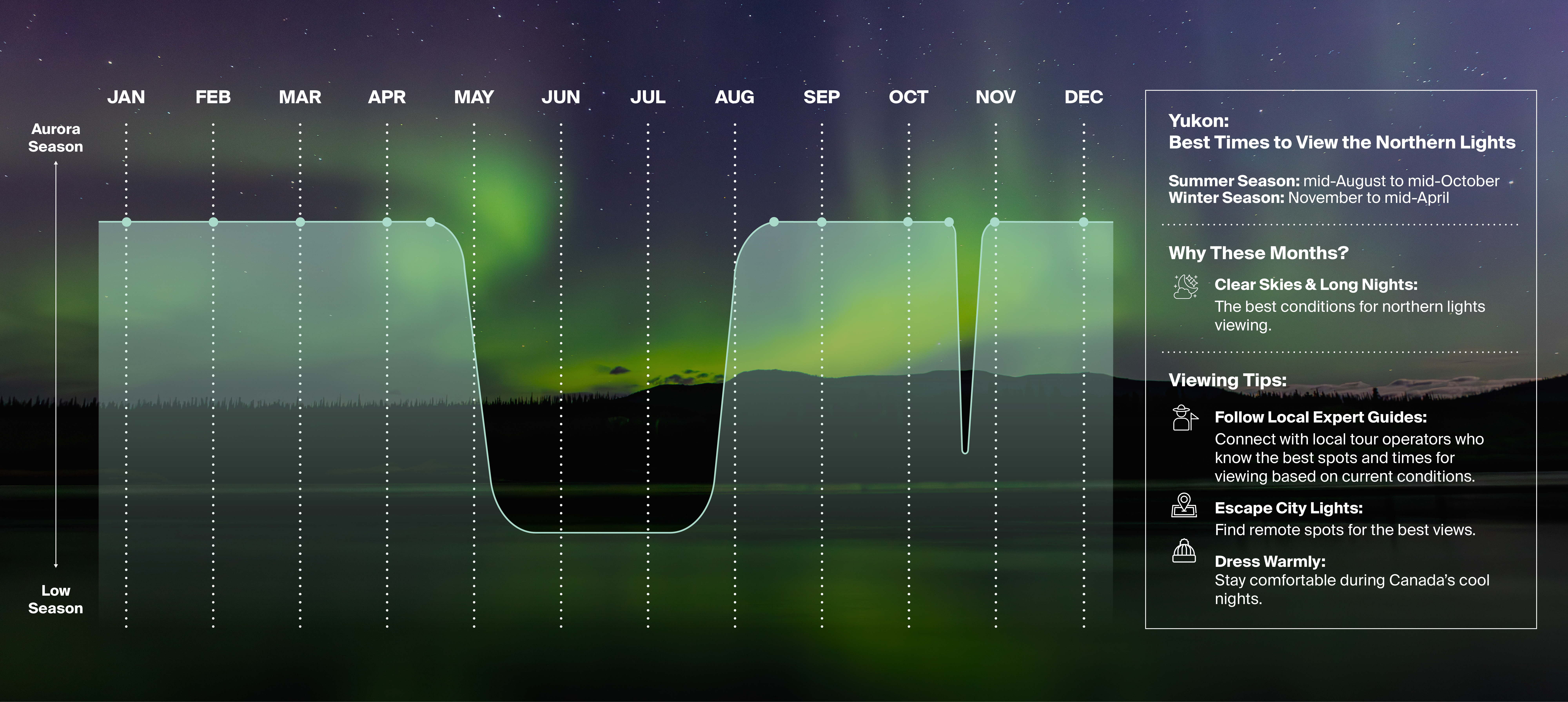 Yukon Northern Lights infographic