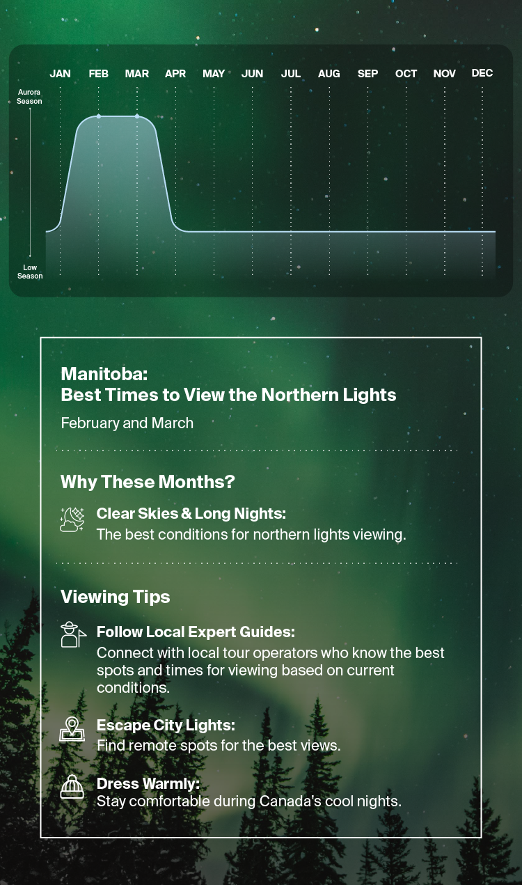 Manitoba Northern Lights infographic