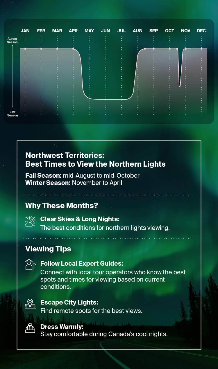Northwest Territories Northern Lights infographic