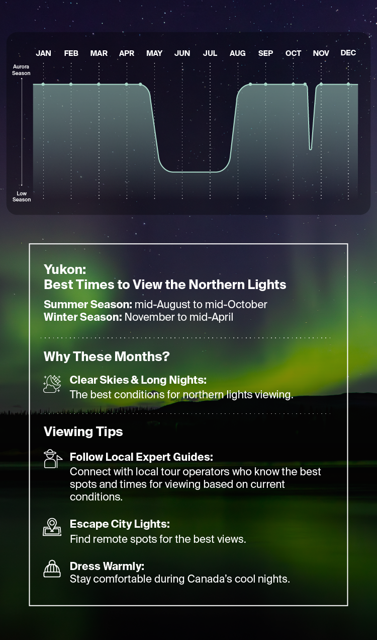 Yukon Northern Lights infographic